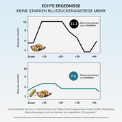 Echte Ergebnisse: Keine starken Blutzuckeranstiege mehr