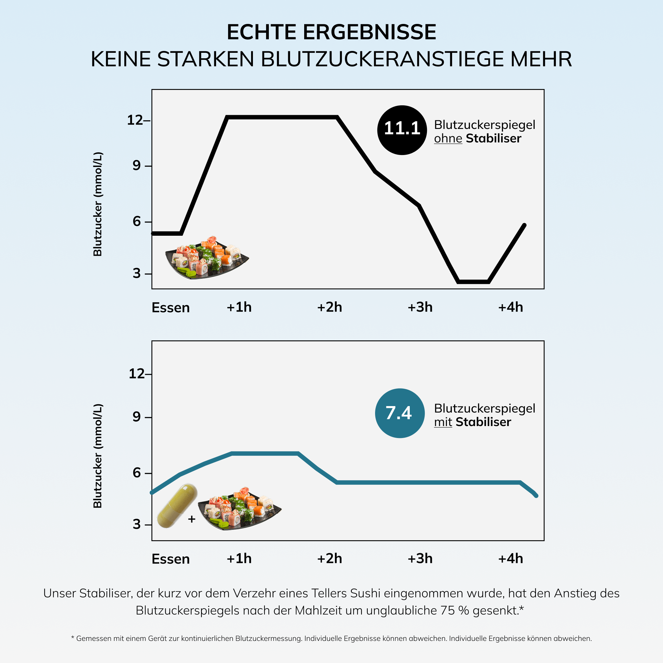 Echte Ergebnisse: Keine starken Blutzuckeranstiege mehr