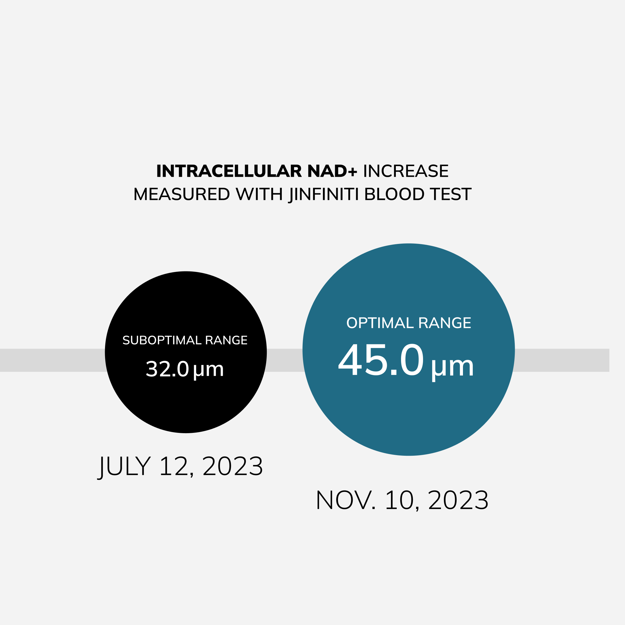Intracellular NAD+ increase measured with jinfiniti blood test
