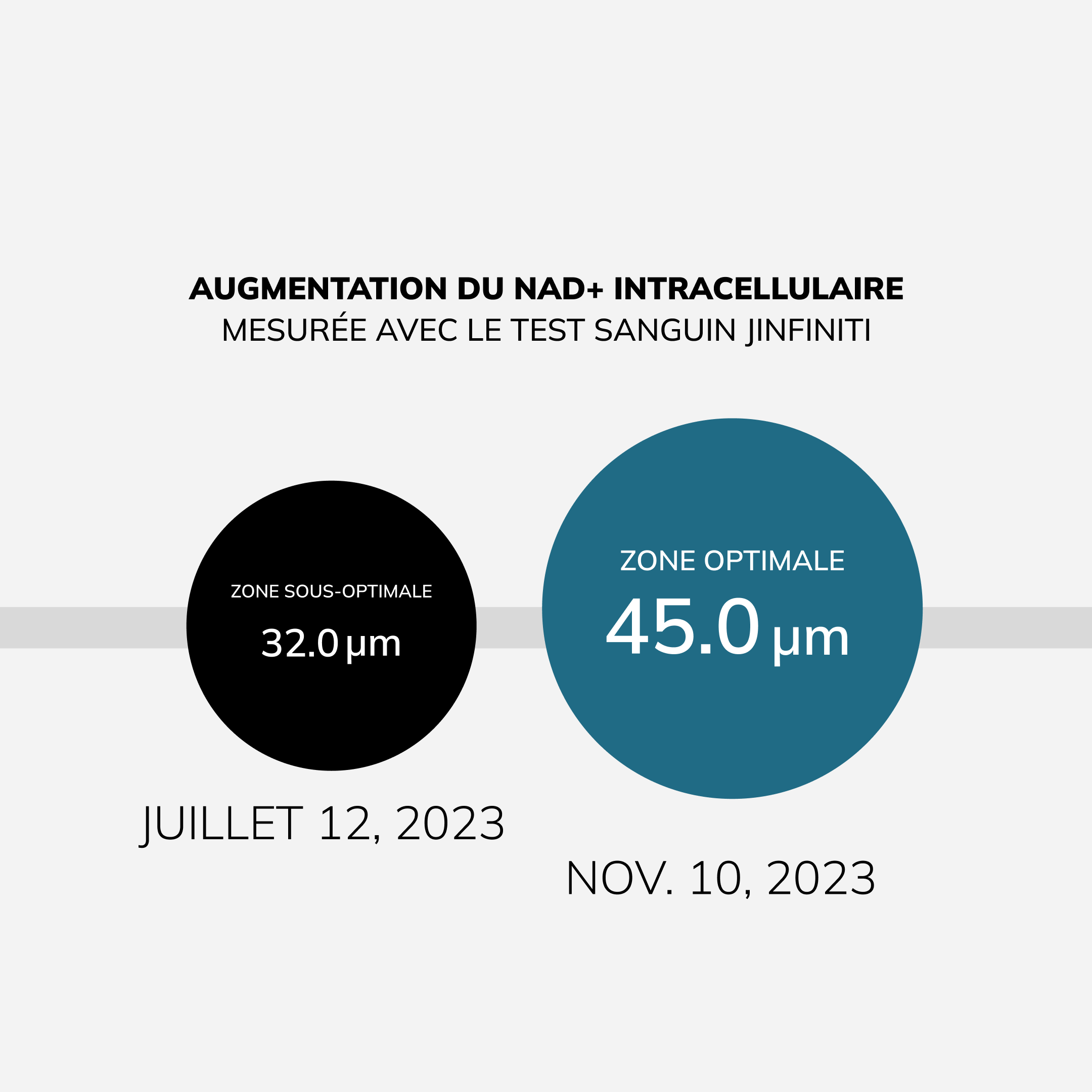 Augmentation du NAD+ intracellulaire mesurée avec le test sanguin Jinfiniti