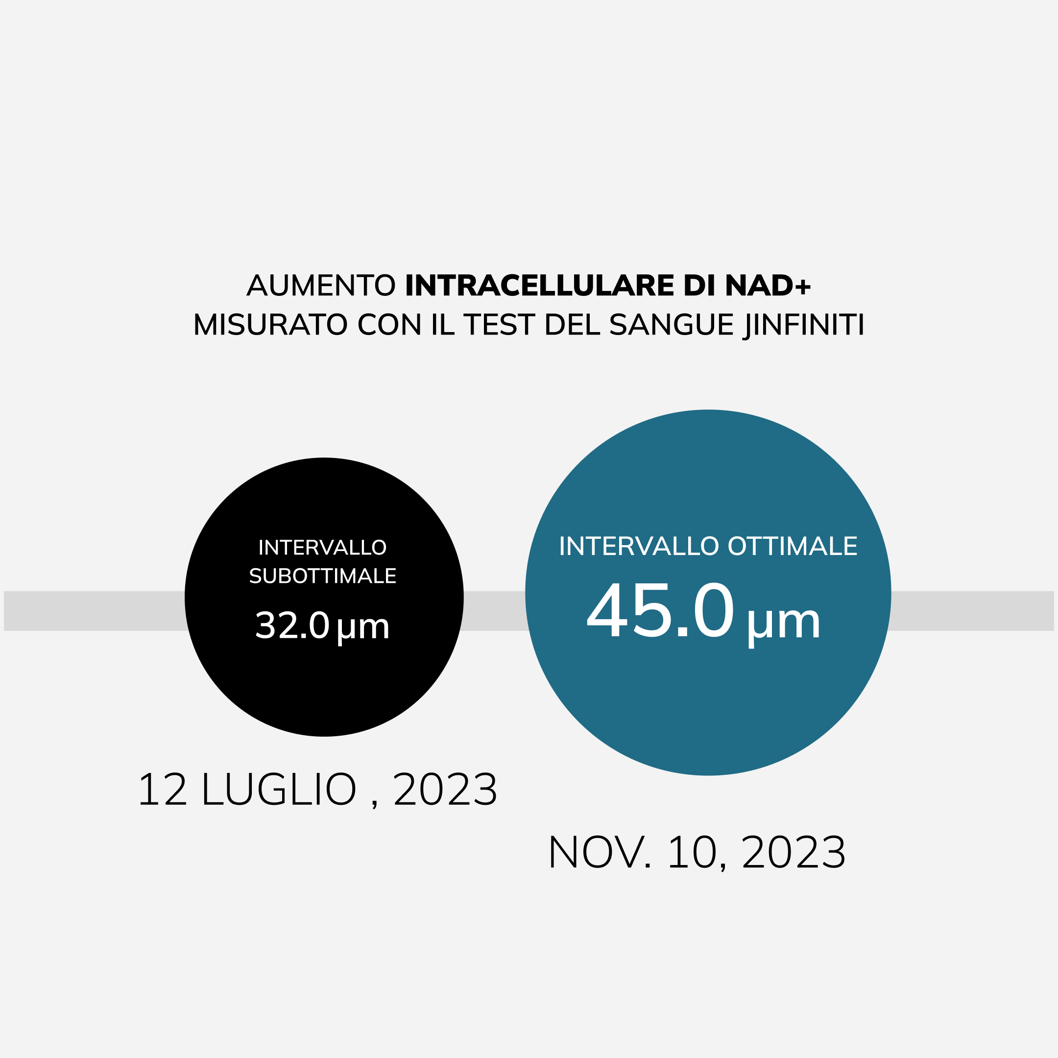 Aumento intracellulare di NAD+ misurato con il test del sangue Jinfiniti