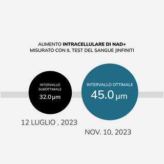 Aumento intracellulare di NAD+ misurato con il test del sangue Jinfiniti