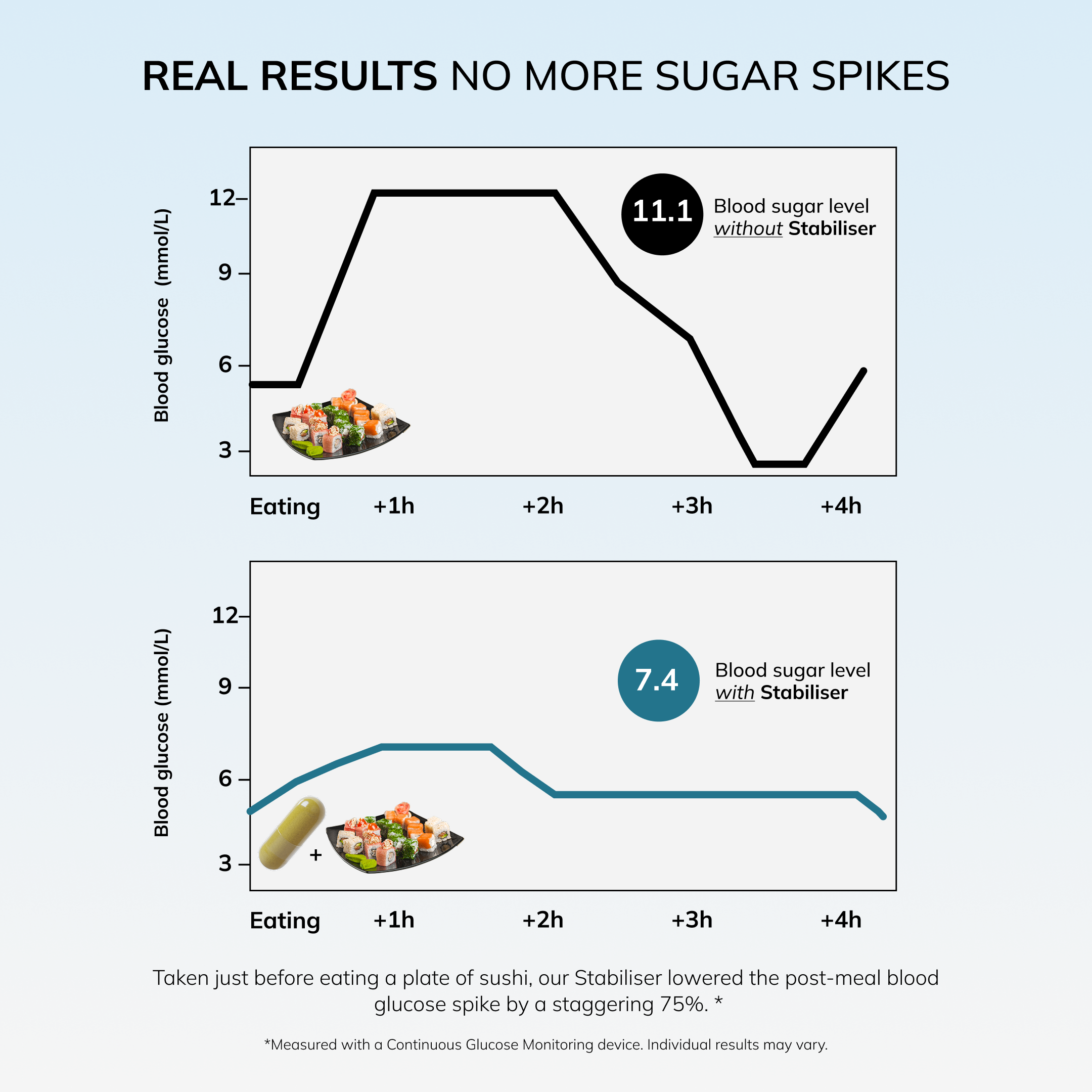 Real results: No more sugar spikes