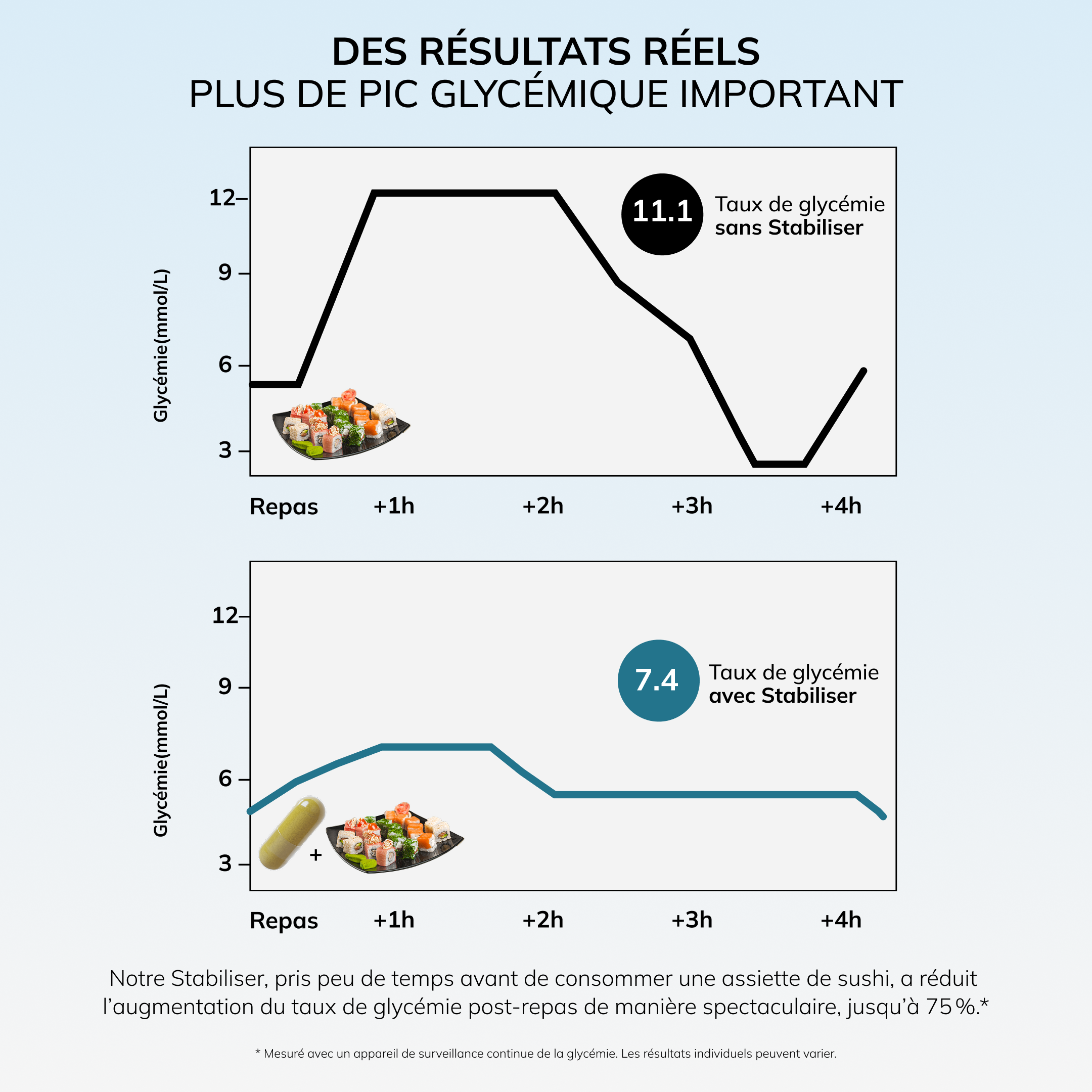 Des résultats réels : Plus de pic glycémique important
