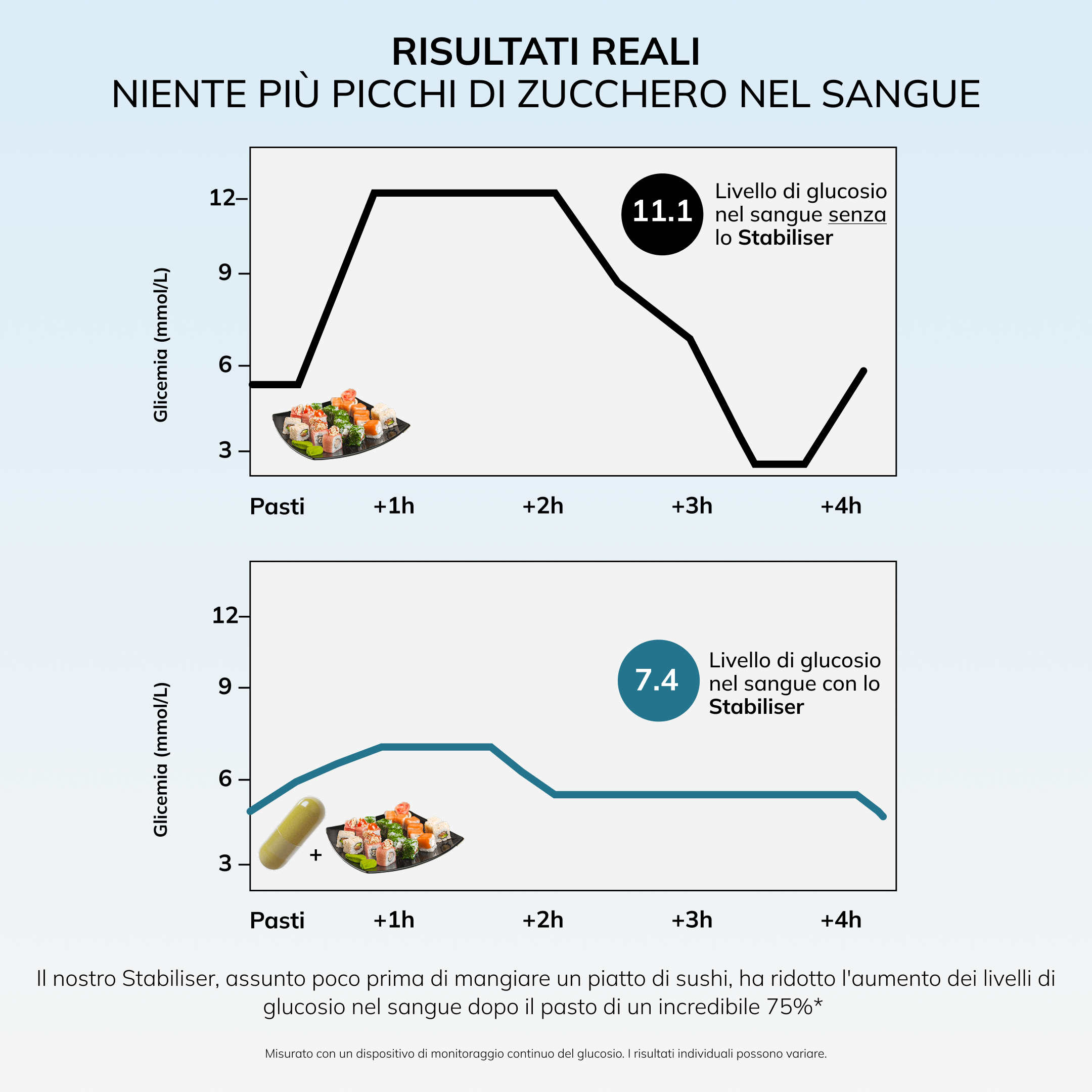 Risultati reali: niente più picchi di zucchero nel sangue