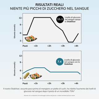 Risultati reali: niente più picchi di zucchero nel sangue