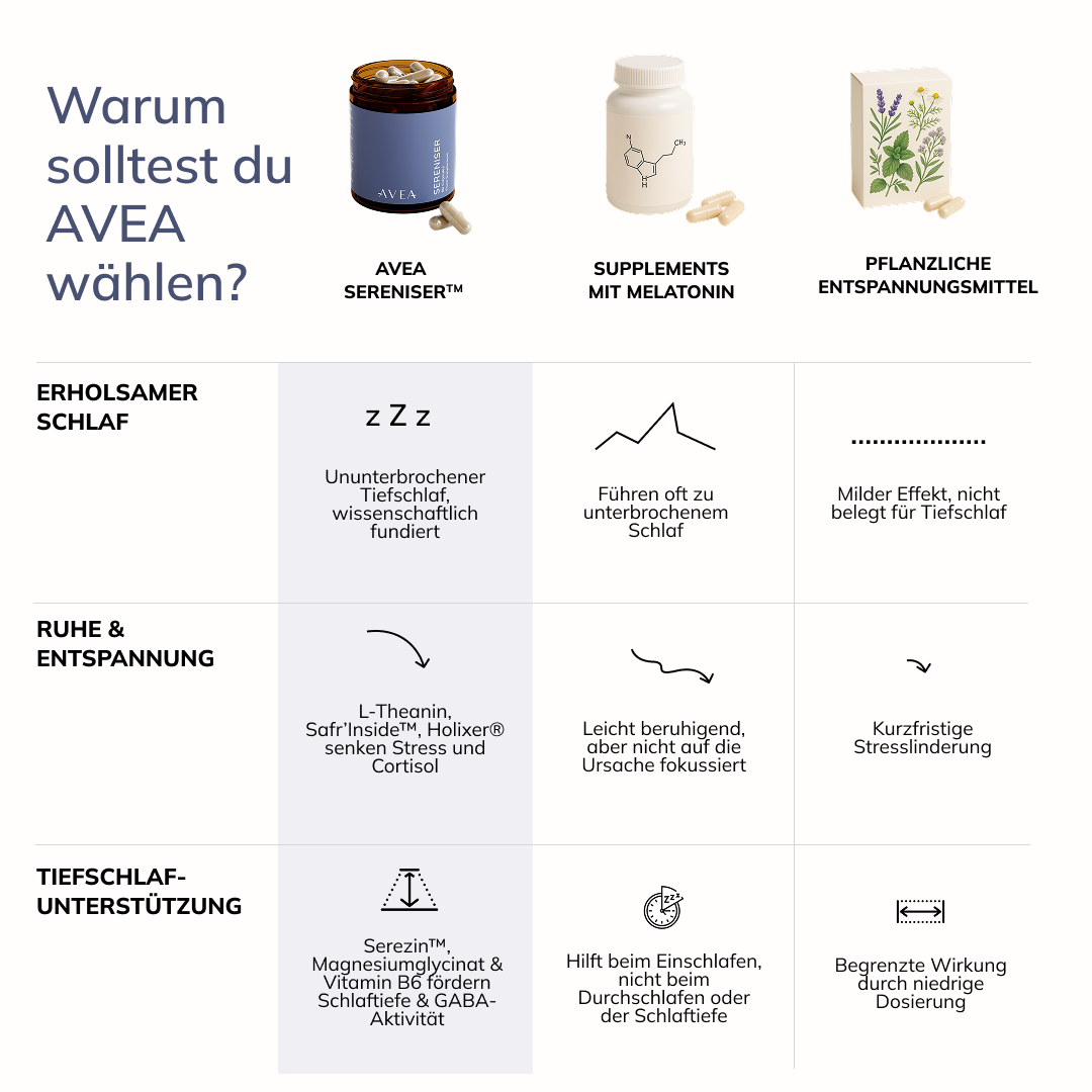 Vergleich von Sereniser mit Melatonin-Präparaten und pflanzlichen Entspannungsmischungen