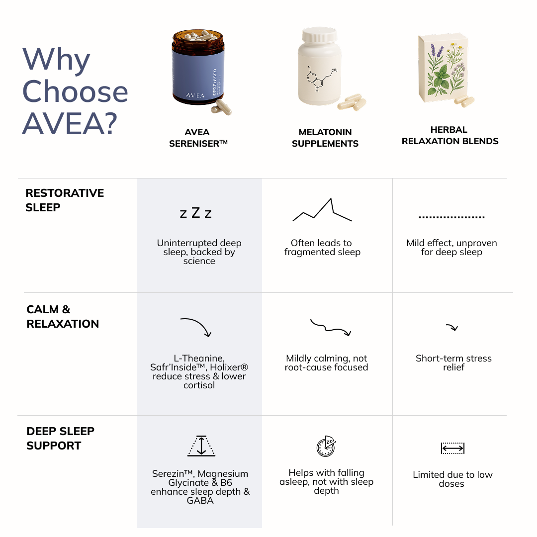 Comparison of Sereniser with melatonin supplements and herbal relaxation blends