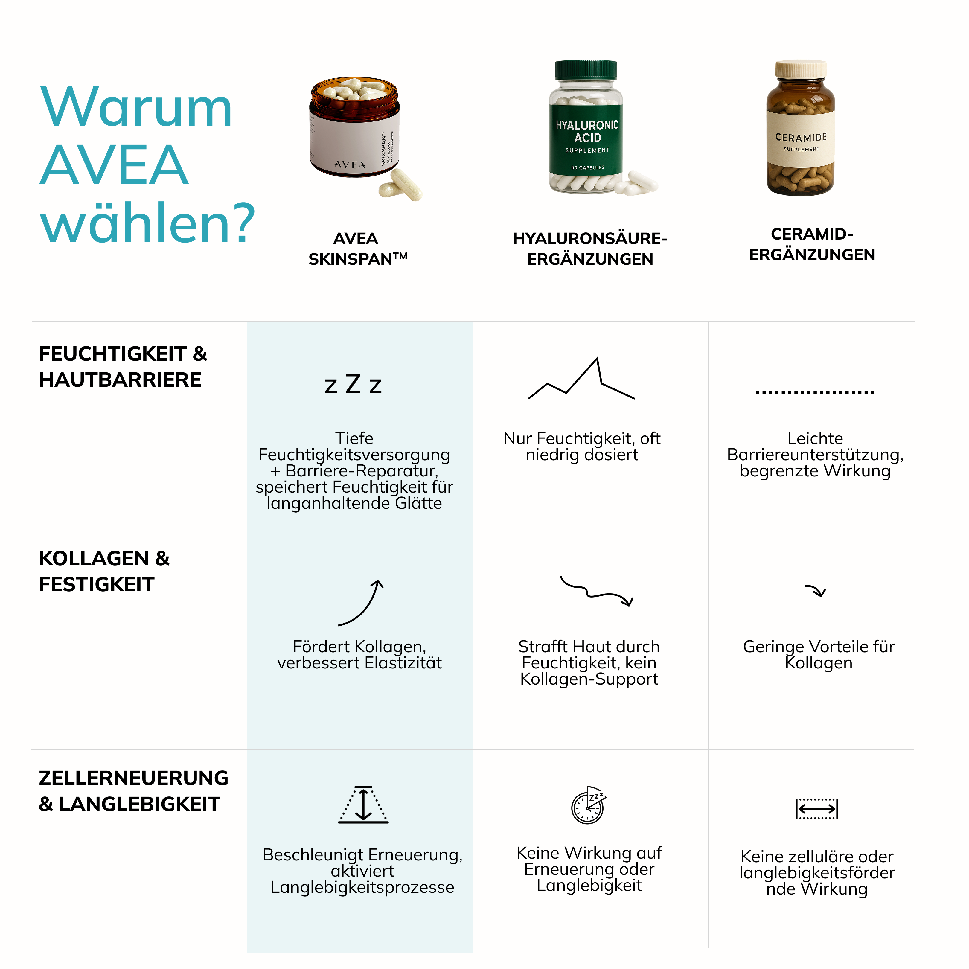 Vergleich von Skinspan mit Hyaluronsäure- und Ceramid-Ergänzungsmitteln.