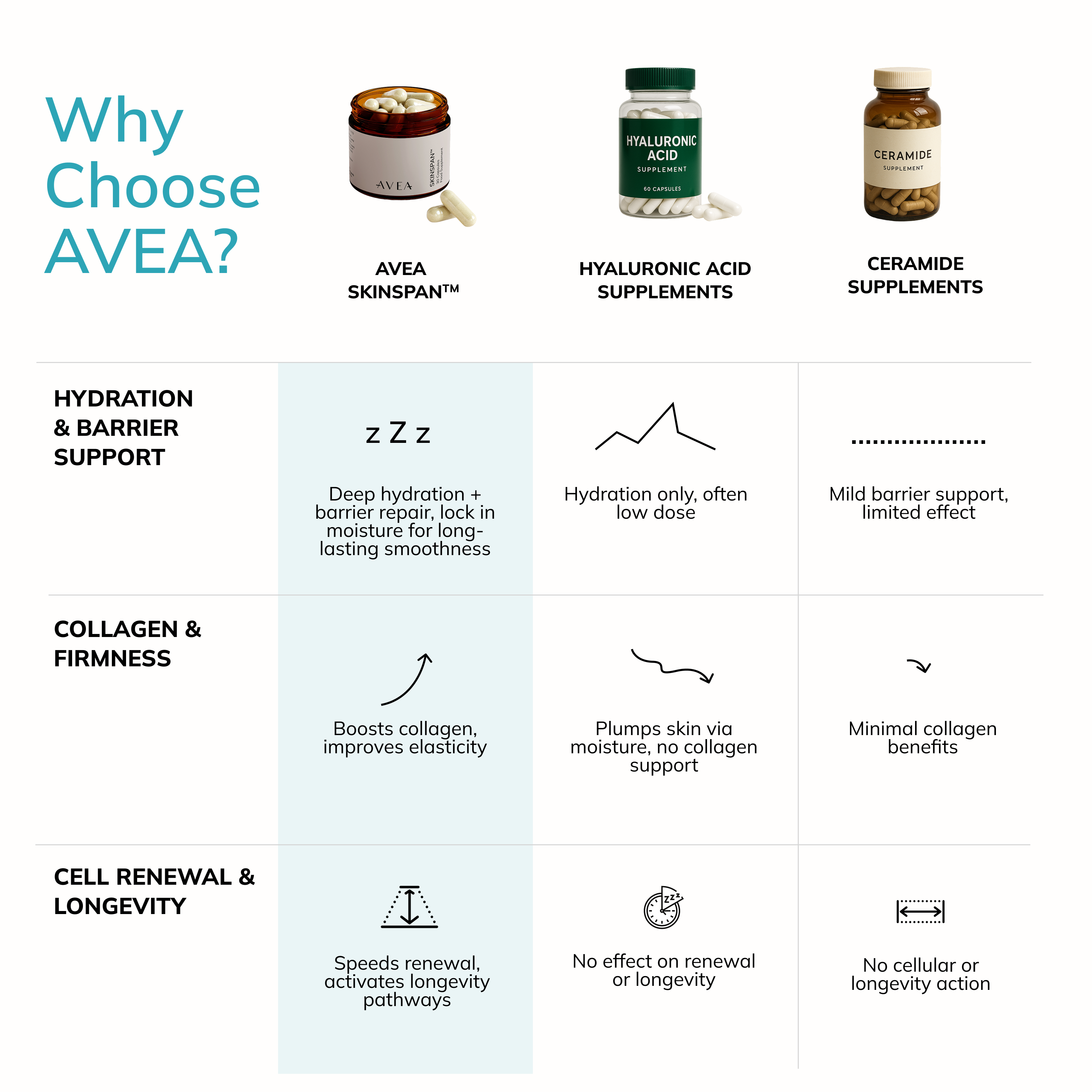 Comparison of Skinspan with hyaluronic acid supplements and ceramide supplements