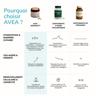 Comparaison de Skinspan avec les suppléments d'acide hyaluronique et de céramides