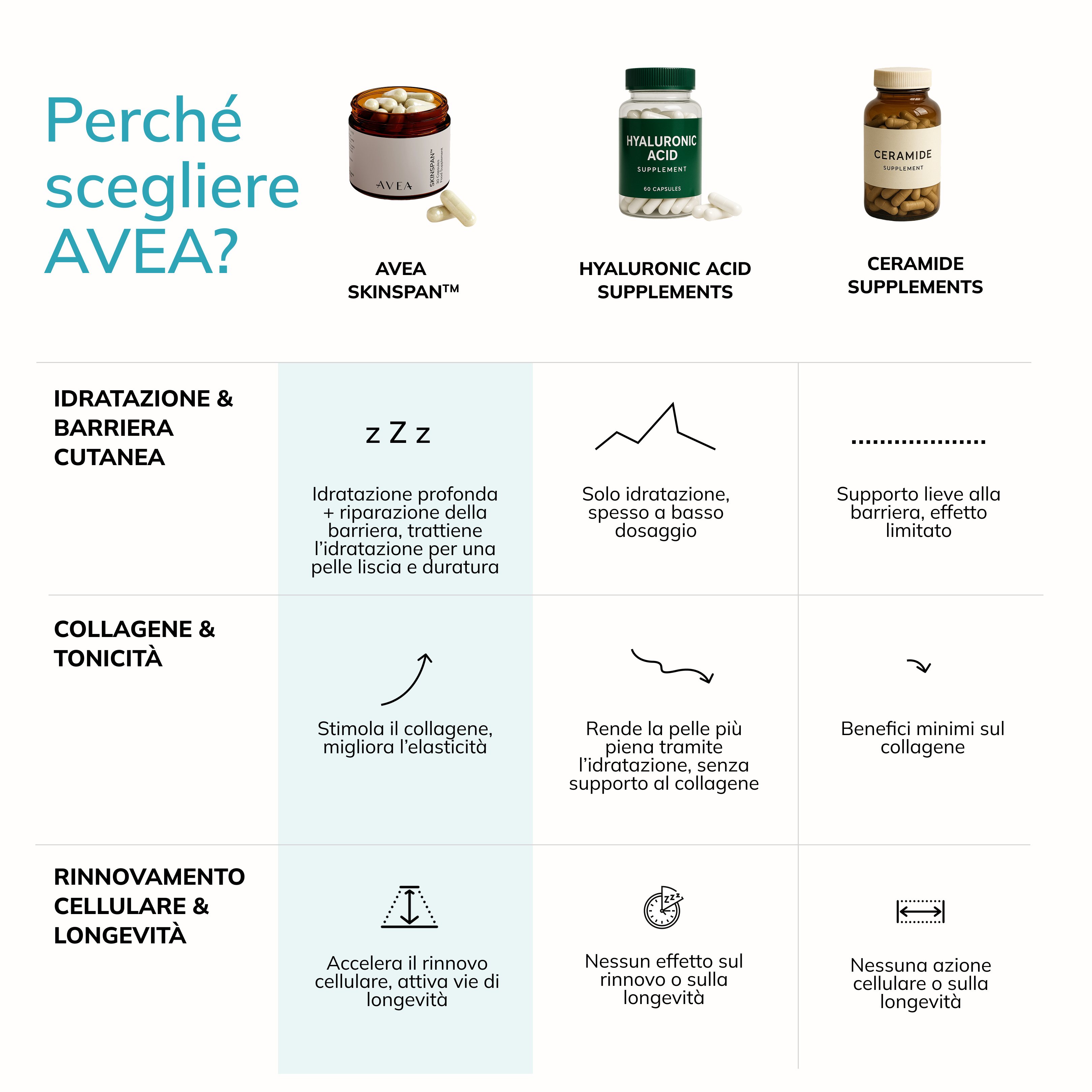 Confronto di Skinspan con integratori di acido ialuronico e di ceramidi