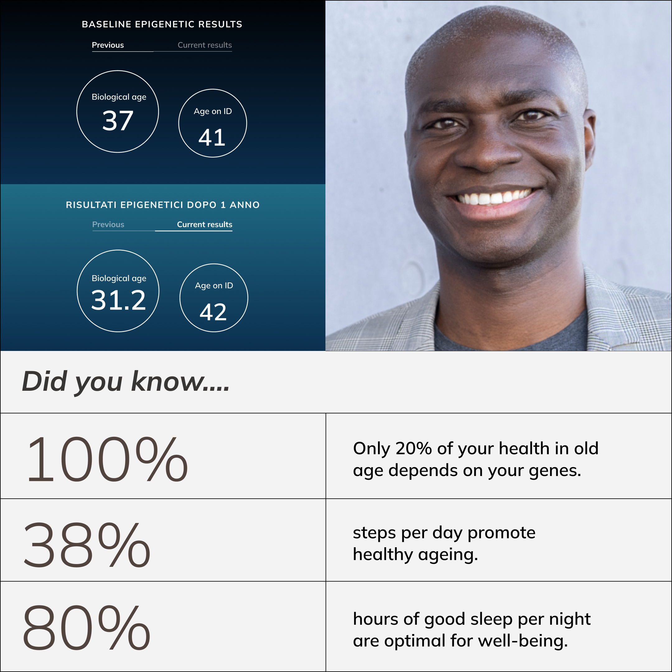Did you know ... only 20% of your health in old age depends on your genes