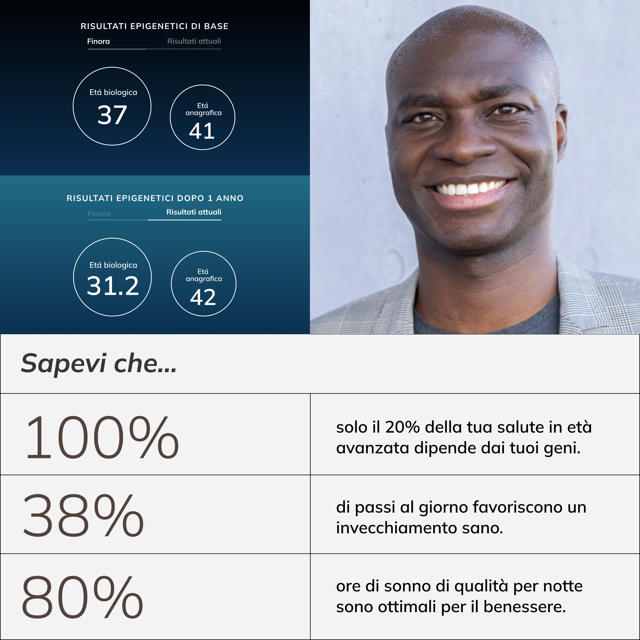 Sapevi che... solo il 20% della tua salute in età avanzata dipende dai tuoi geni